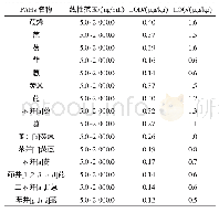 《表3 15种PAHs的线性范围、检出限和测定下限》