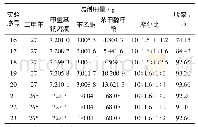 《表1 各工艺条件下收率与反应物使用量的关系》