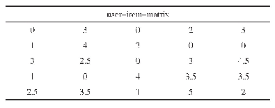 表3 对虚拟数据集构建user-item-matrix