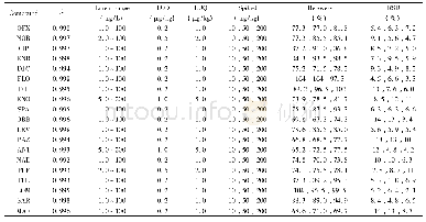 《表2 19种FQs的相关系数 (r2) 、线性范围、检出限、定量下限、回收率与相对标准偏差 (n=5)》
