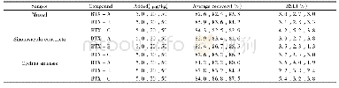 《表2 3种短裸甲藻毒素的平均回收率及相对标准偏差 (n=6)》