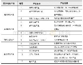 《表5 贺兰山东麓葡萄产业体系细分表》