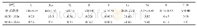 表1 试验用料化学成分：奥氏体气阀钢21-4N炸裂原因分析