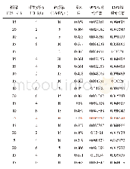 《表6 优化模型的准确度和精确度响应曲面分析数据》