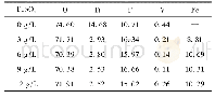 表1 不同Fe SO4浓度下制备的微弧氧化膜层的表面元素组成 (x/%)