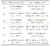 《表1 Ti-6Al-4V ELI合金锻件的热处理工艺》