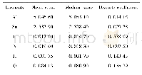 表2 6个批次Ti-5Al-2.5Sn ELI合金的化学成分统计分析结果