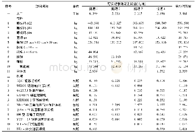 《表6 格栅钢架制作消耗量写实记录汇总》