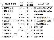 《表1 施工机械配置：海上哑铃型钢吊箱围堰下放施工工艺及单价分析》