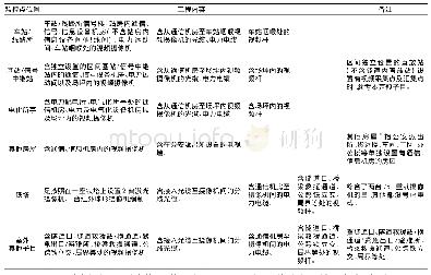 《表2 综合视频监控系统采集点及汇集点》