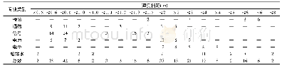 表3 各专业开挖深度档距统计(单位:条)