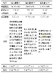 表3 铺轨基地备选方案：高速铁路铺轨基地选址评价体系