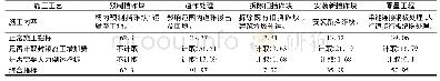 《表1 桥梁更换挡砟块经济指标分析表》