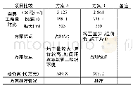 表3 方案比较表：浅层中小型滑坡治理设计方案比选