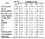 表5 北京市居住型上盖物业适宜性评价结果