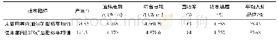 表4 使用前后生产指标情况Tab.4 The production index before and after using the ore