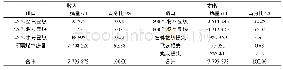 《表8 高碳铬铁全原料800℃焙烧工艺热平衡Tab.8 Thermal balance about the total raw materials preheating at 800℃》