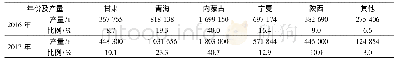 表1 2016年、2017年全国硅铁产量分布情况Tab.1The distribution of ferrosilicom prodution in China in 2016-2017