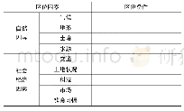 《附表1 美国商品谷物农业的区位条件》