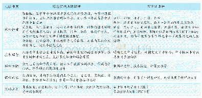 表1 综合实践活动课程和STEM课程的异同