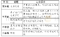 《表1：明晰交际属性,重视活动指导——统编版三至六年级口语交际教材解读及教学建议》