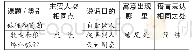 《表1：指向语文核心素养的寓言教学策略》