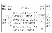 表2：小学英语阅读能力课堂评价的实践与探索