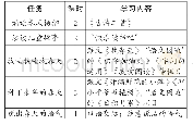 表1：指向语文核心素养的大单元学习