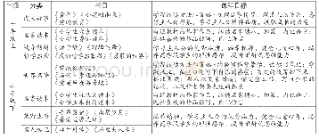 《表1：群书阅读：结构化视域下的课程建构》