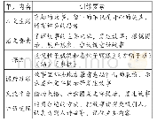 《表3：走向整体建构的小学口语交际教学》