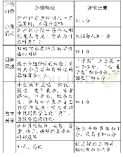 《表1：浅谈学习性评价在小学数学教学中的运用——以《角的初步认识》教学为例》