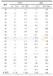 《表2 单株朝鲜淫羊藿的平均重量 (g)》
