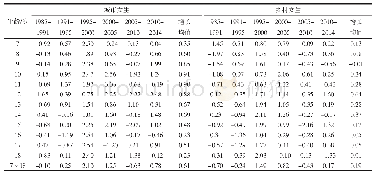 表7 1985-2014年甘肃省汉族女学生胸围增长均值一览表 (cm)