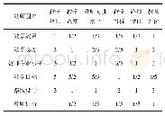 《表3 教师因素B1判断矩阵数值》