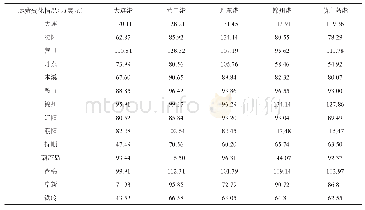 《表9 辽宁省各城市运输成本的变化》