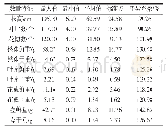 表1 水蓼构件的数量特征（n=30)