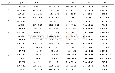 《表2 不同算法测试结果（S=40, D=30, T=3 000)》
