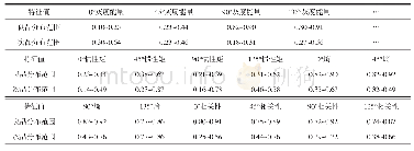 表2 茶叶外形图像的纹理特征变量值的分布范围