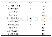 《表4 发生ADR排名前10的中药注射剂品种》