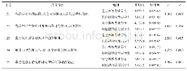 《表2 通过四级考试学生和未通过四级考试学生认知策略使用比较》