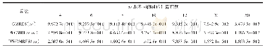 《表2 ε=1.0e-10且m取不同值时三种算法计算精度比较》