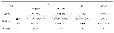 表1 不同聚烯烃隔膜产品特点[5]