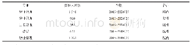 《表1 部分学生实验记录表》