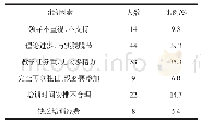 《表3 信息技术培训的六个主要制约因素（多选）》