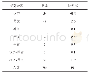 《表3 长春市三个商业街区标牌优势语码统计表》