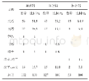 《表4 长春市三个商业街区标牌优势语码对比表》