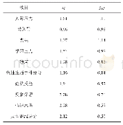 表1 各变量描述统计结果（n=313)