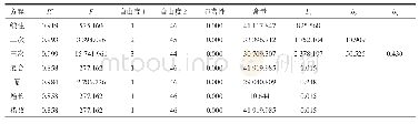 《表1 中国移动的各类型曲线拟合》