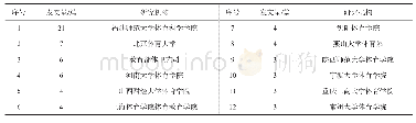 表1 2000—2019年体育专业人才培养研究领域排名前12位研究机构