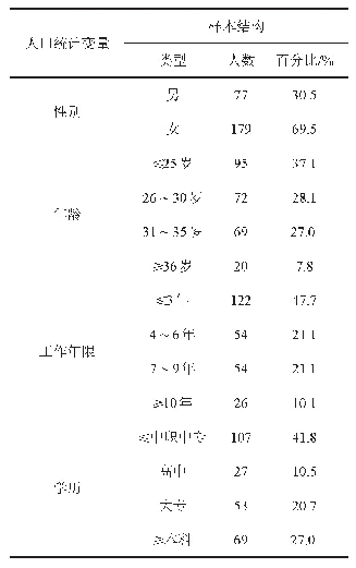 表1 样本基本情况：情绪劳动与适应性销售行为的关系研究:一个有调节的中介效应模型